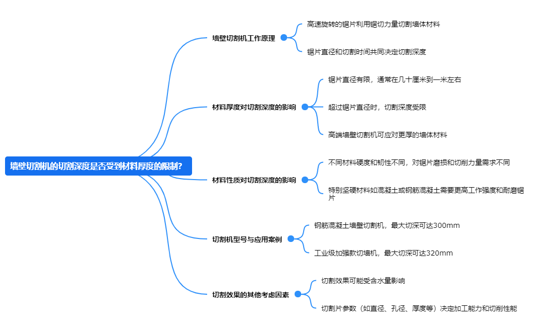 墻壁切割機(jī)的切割深度是否受到材料厚度的限制？.png